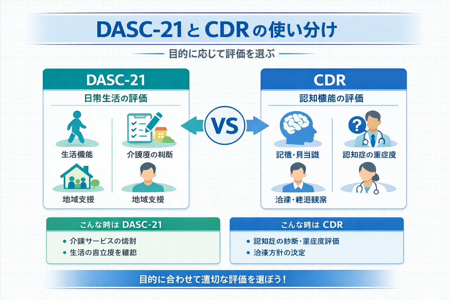 DASC-21 と CDR の使い分けを比較した概念図