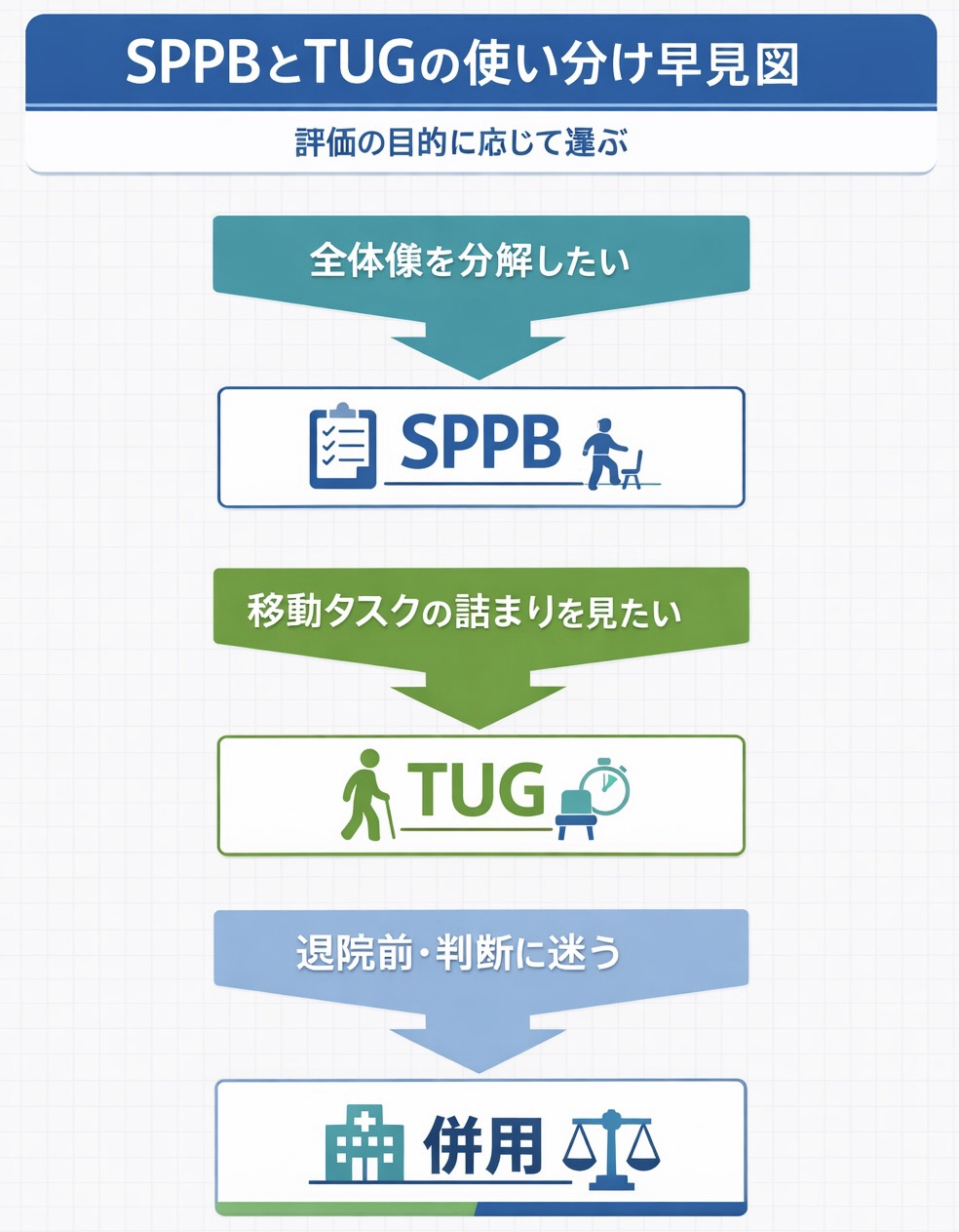 SPPB と TUG の使い分け早見図