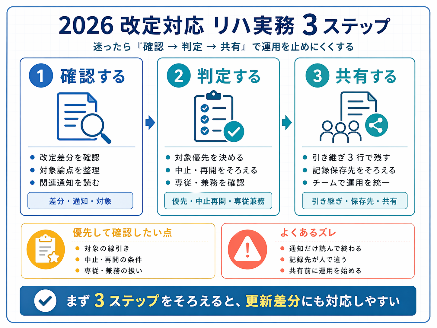 2026 改定対応のリハ実務を確認・判定・共有の 3 ステップで整理した図版
