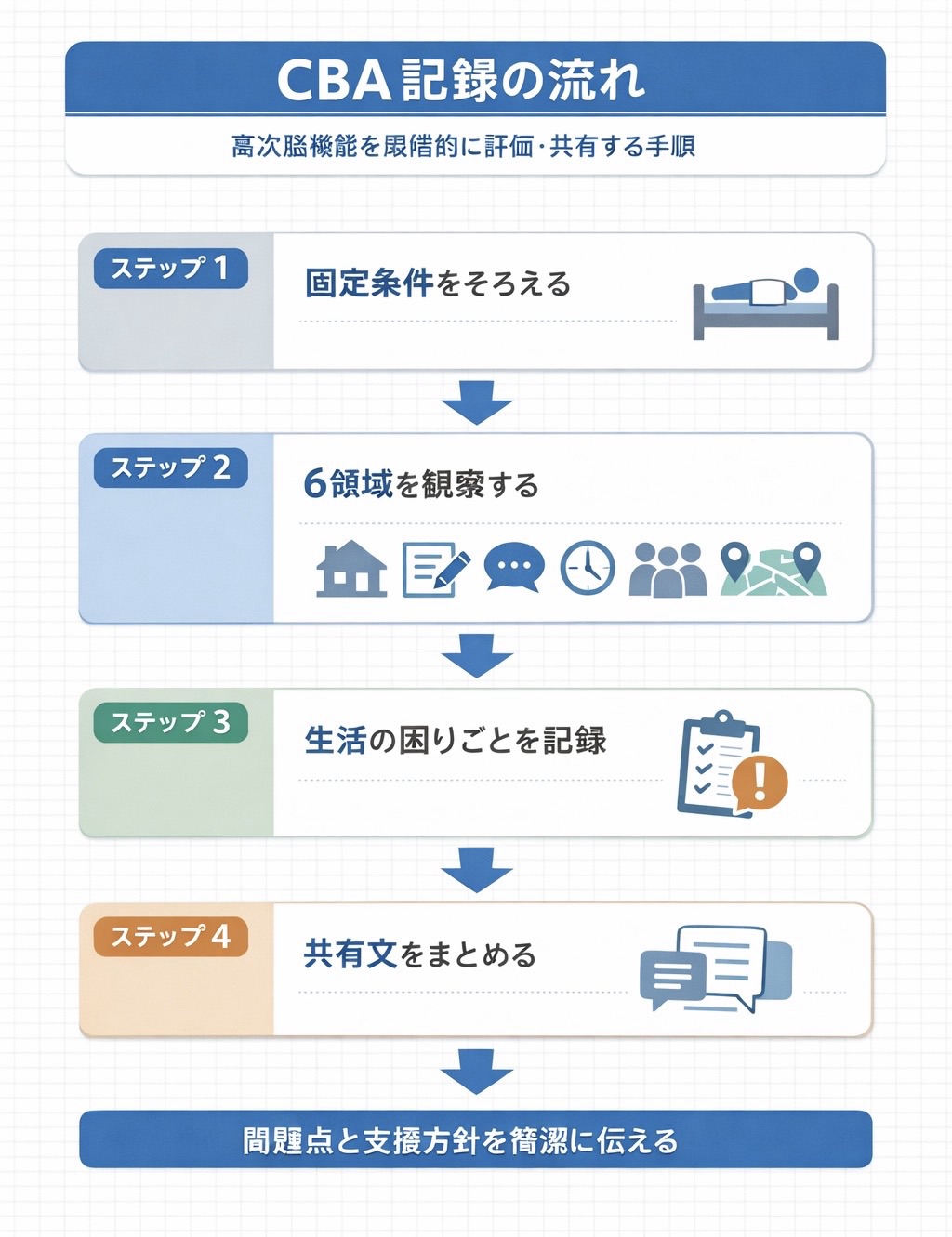 CBA 記録の流れを 4 ステップで整理した図版