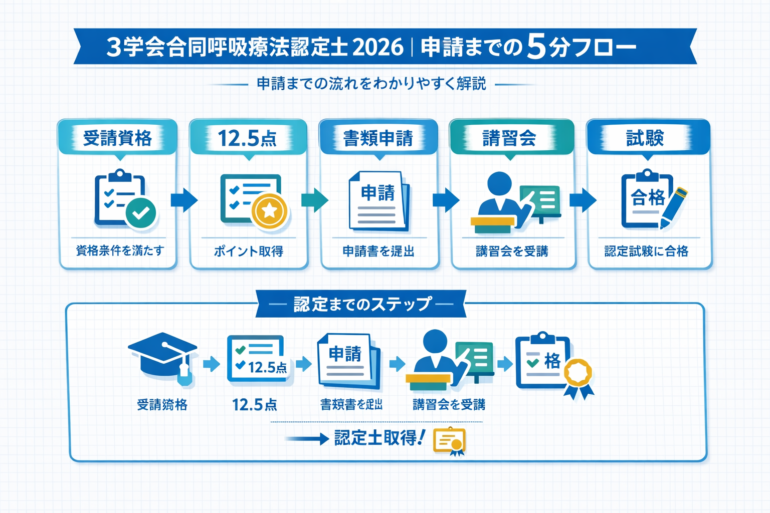 3 学会合同呼吸療法認定士 2026 の申請までの流れを整理した図版