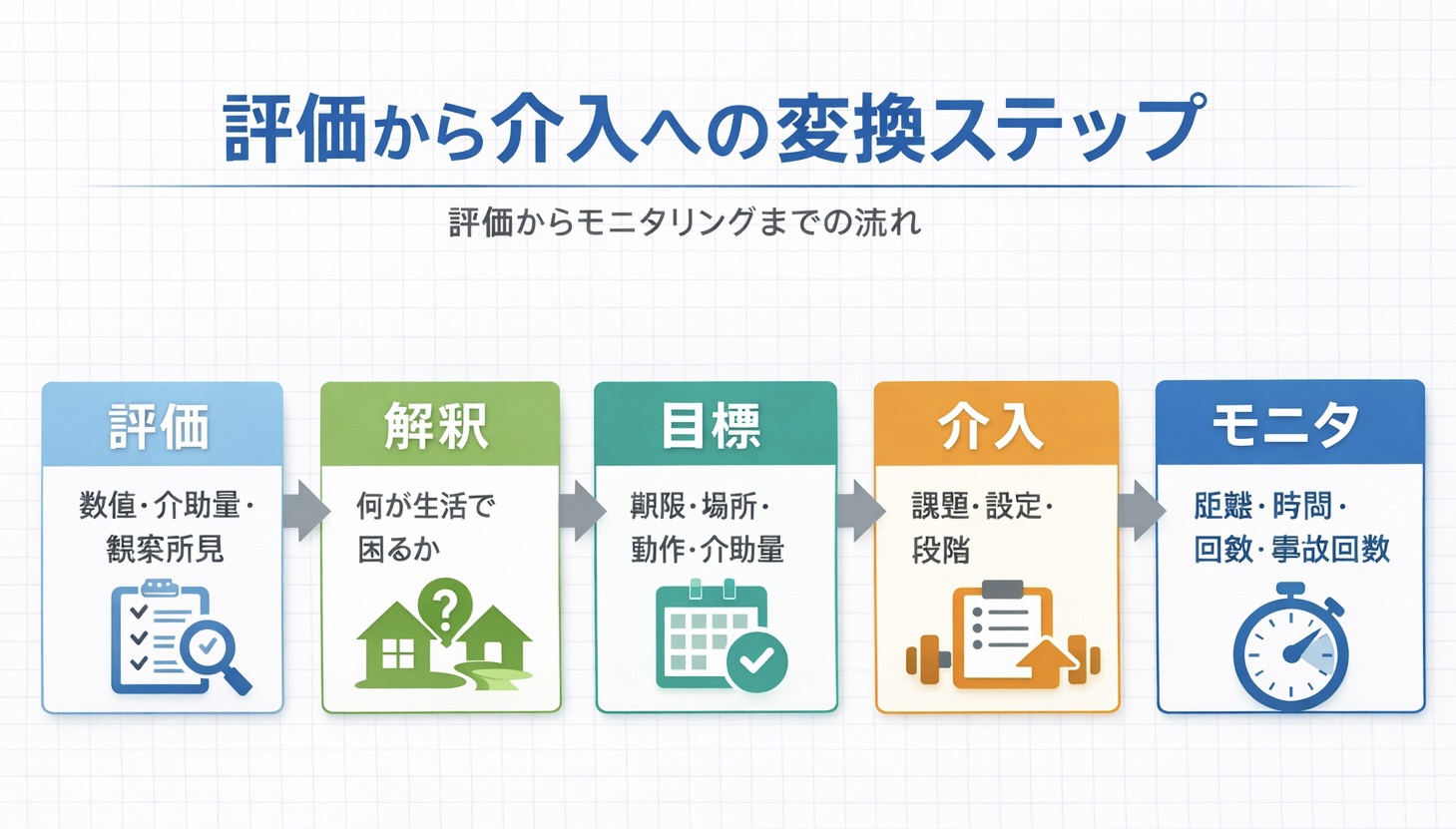 脳卒中リハ計画書の 5 ステップ変換図（評価&rarr;解釈&rarr;目標&rarr;介入&rarr;モニタ）