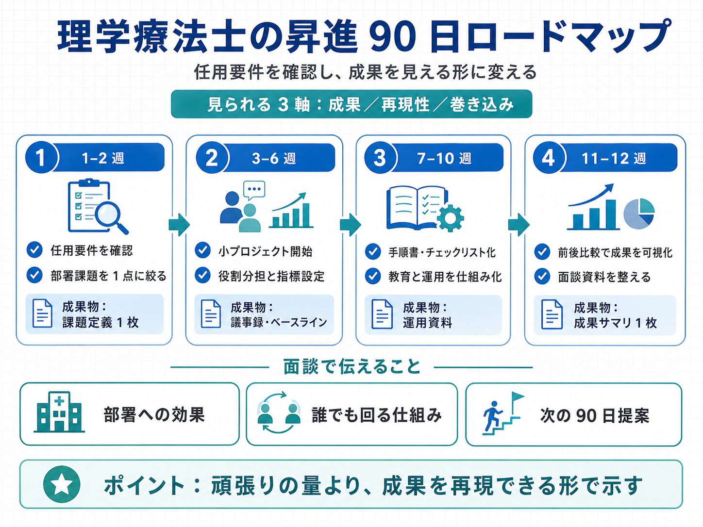 理学療法士の昇進 90 日ロードマップ。任用要件確認から小プロジェクト、仕組み化、成果サマリ作成までの流れを示した図版
