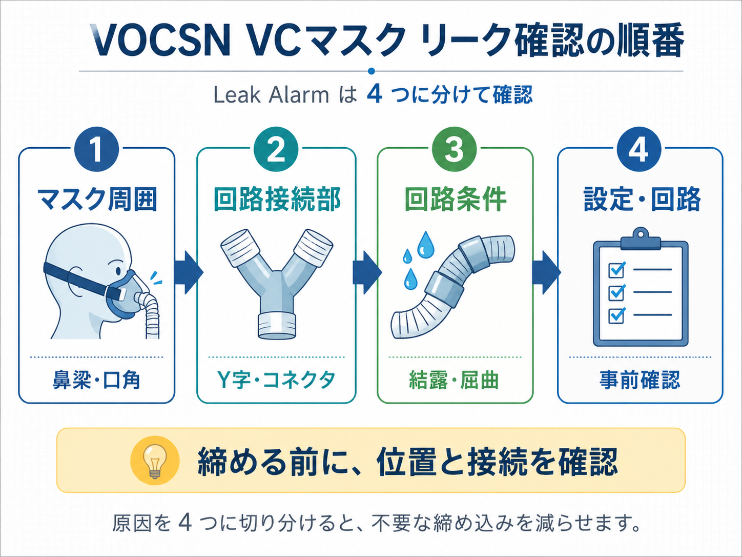 VOCSN VCマスクのリーク確認の順番。マスク周囲、回路接続部、回路条件、設定・回路の4つに分けて確認する図版