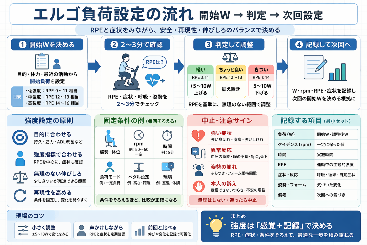 エルゴ負荷設定の流れをまとめた図版
