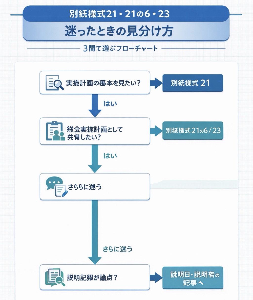 別紙様式 21 ・ 21 の 6 ・ 23 の見分け方を 3 問で整理したフローチャート図版