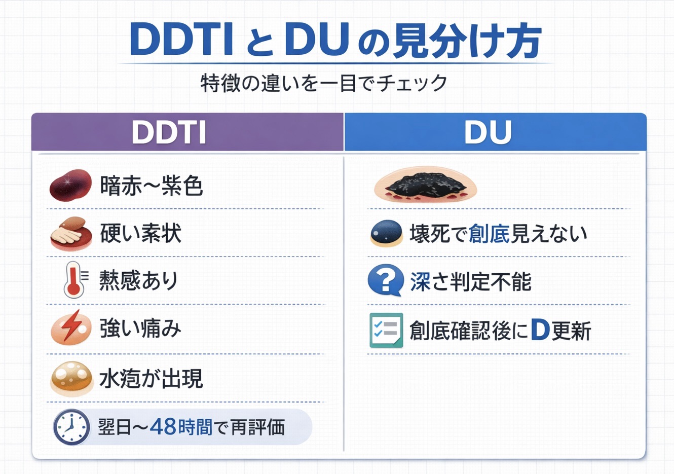 DDTI と DU の違いを比較した図版