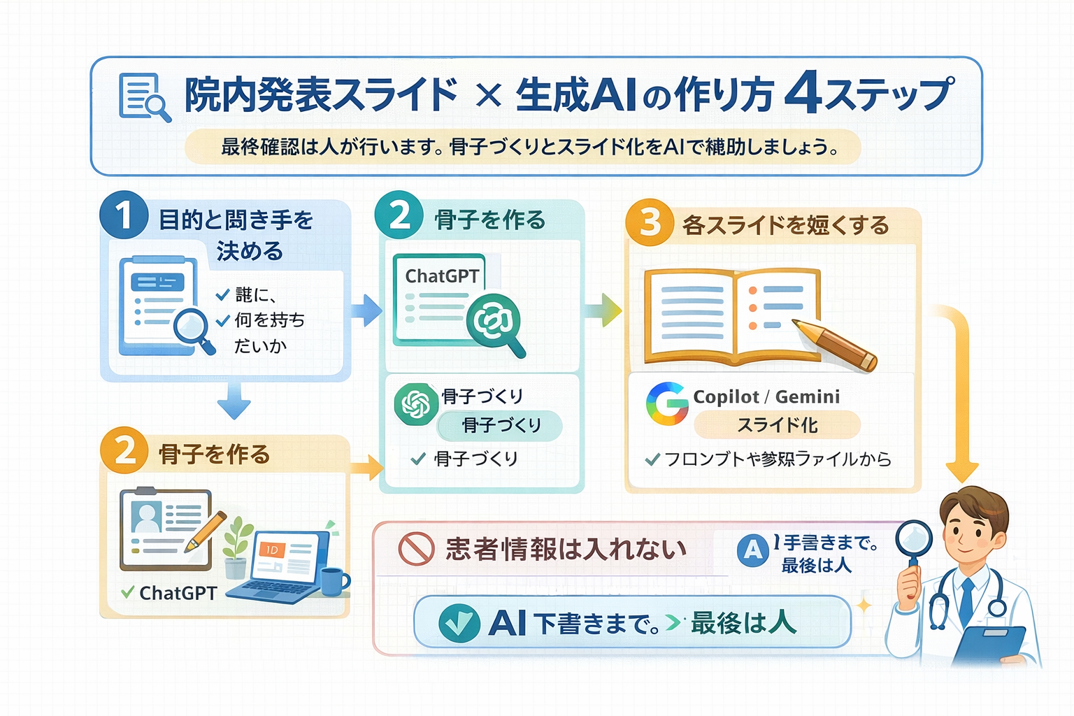 院内発表スライドを生成AIで作る4ステップと注意点を整理した図