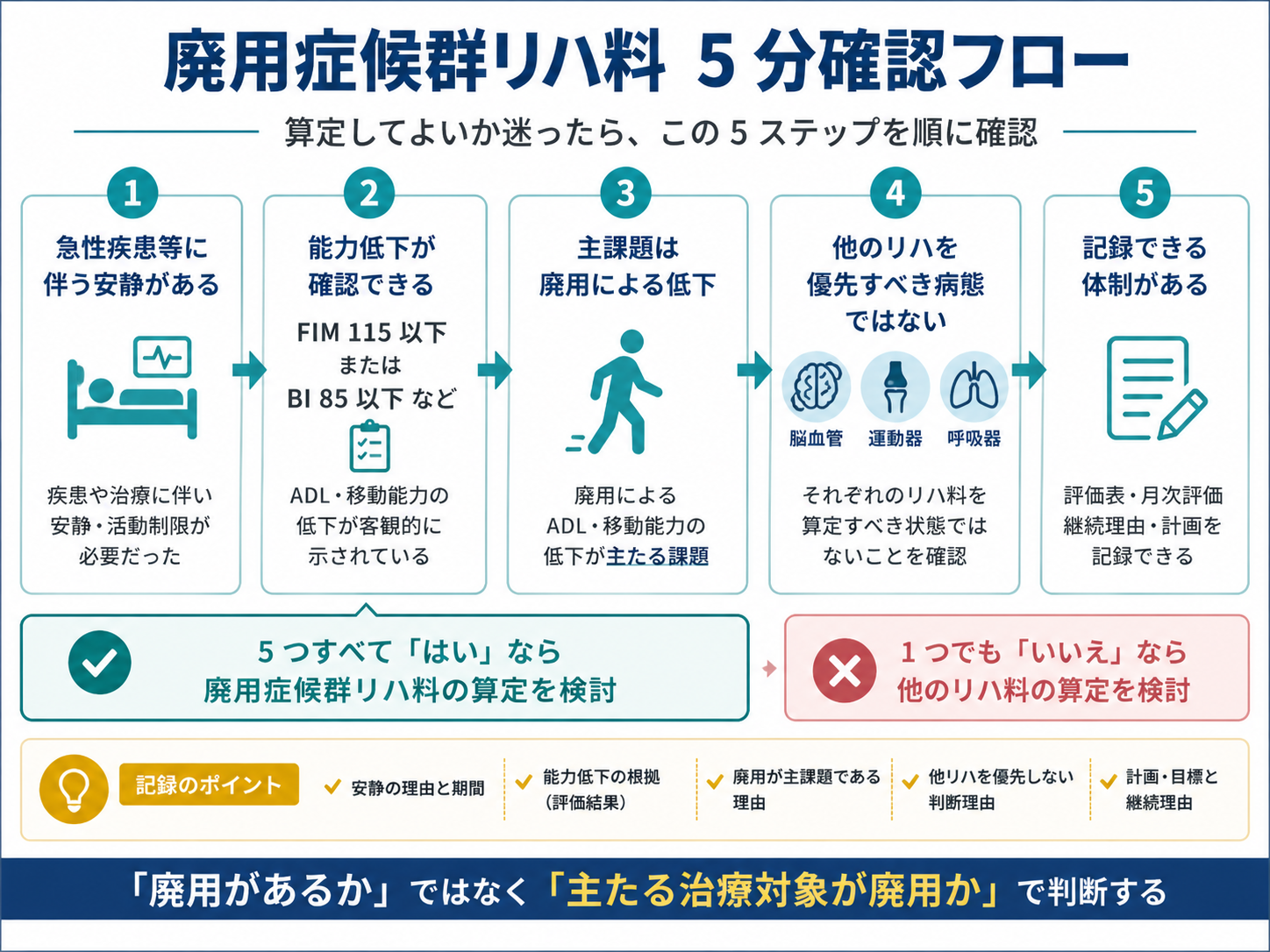 廃用症候群リハビリテーション料の5分確認フローを示した図版