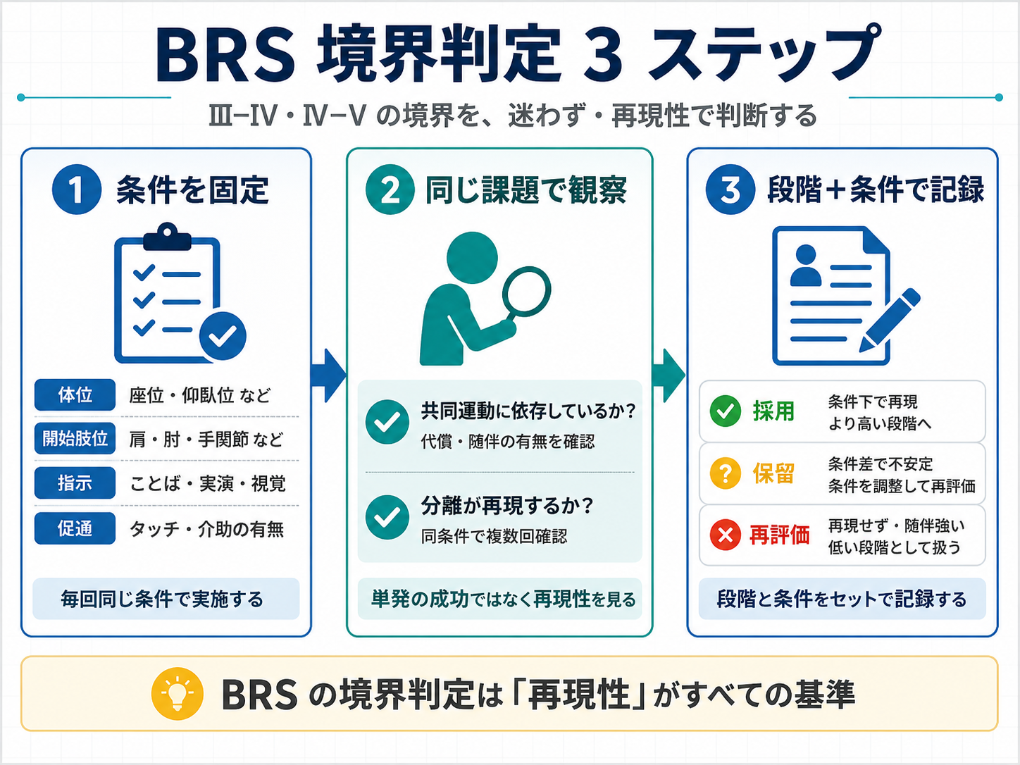 BRS 境界判定 3 ステップの図版