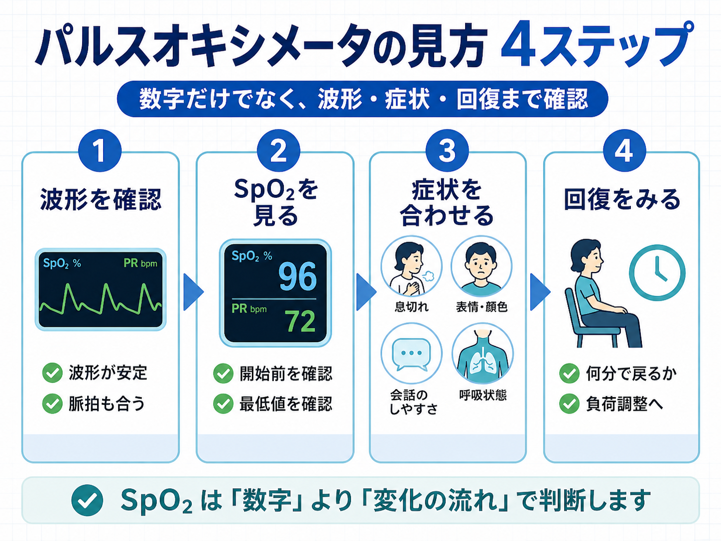 パルスオキシメータの見方を波形、SpO2、症状、回復の4ステップで整理した図版