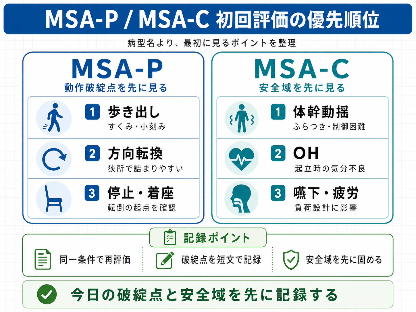 MSA-P と MSA-C の初回評価で先に見るポイントを比較した図版