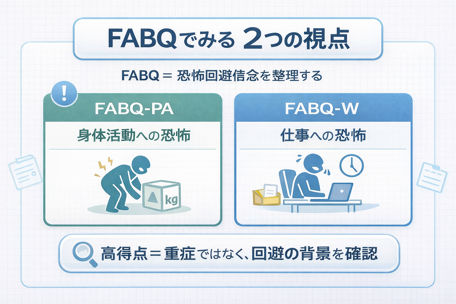 FABQ は FABQ-PA と FABQ-W の 2 つの視点で恐怖回避信念を整理することを示した図版