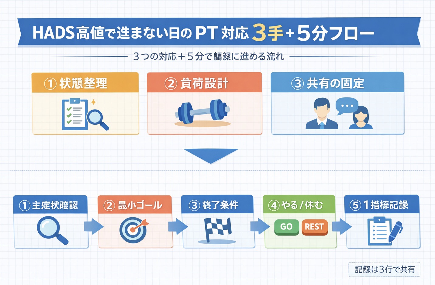 HADS 高値で進まない日の PT 対応 3 手と 5 分フローを整理した図版