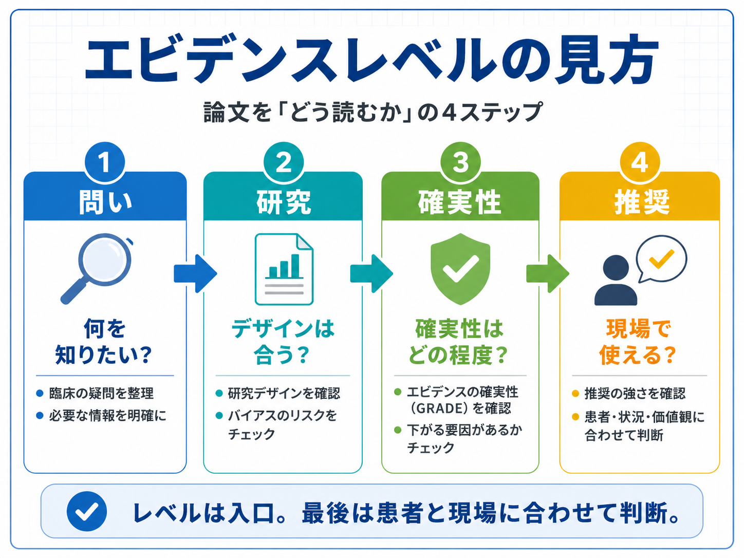 エビデンスレベルの見方を問い、研究、確実性、推奨の4ステップで整理した図版