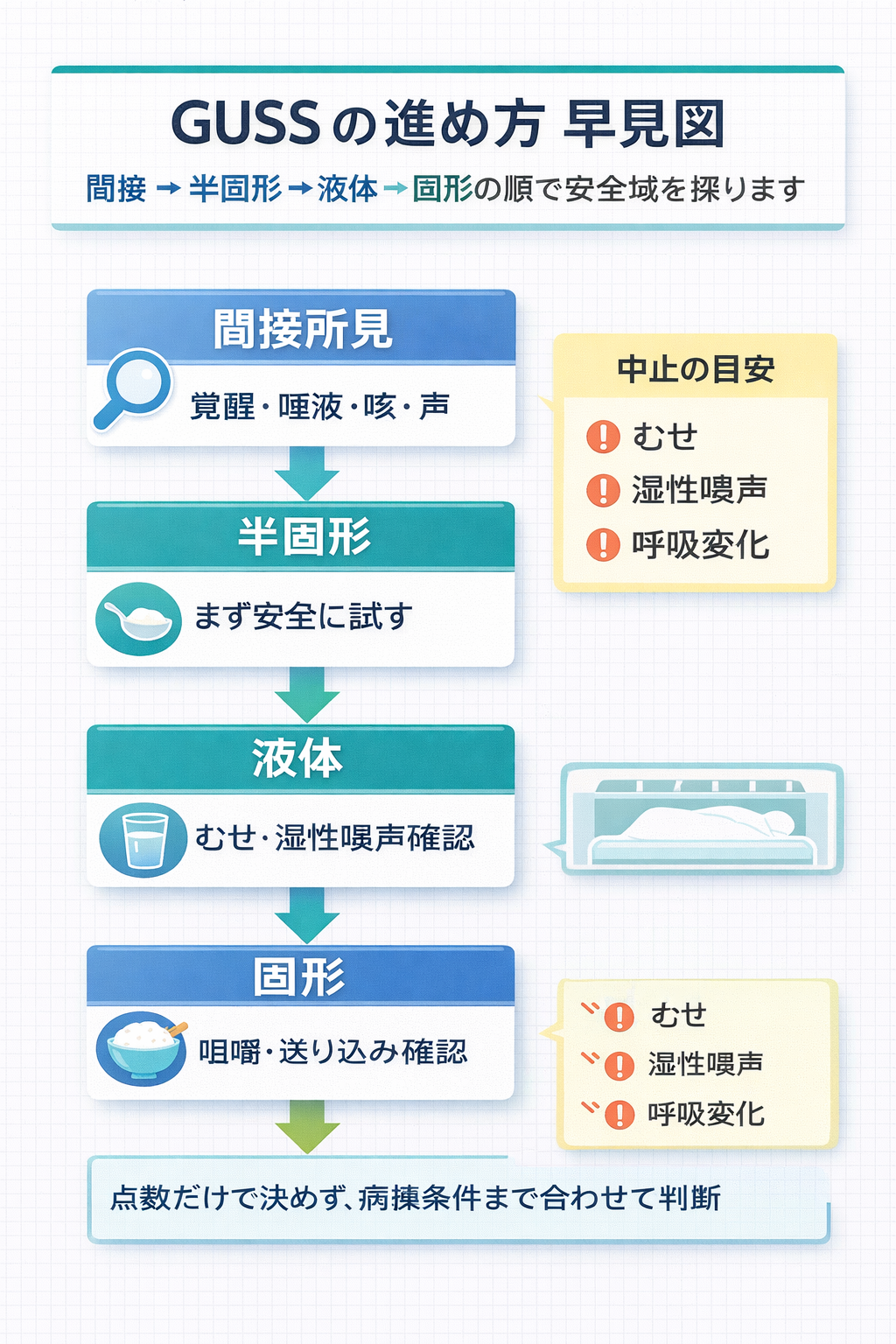 GUSS の進め方を示した早見図