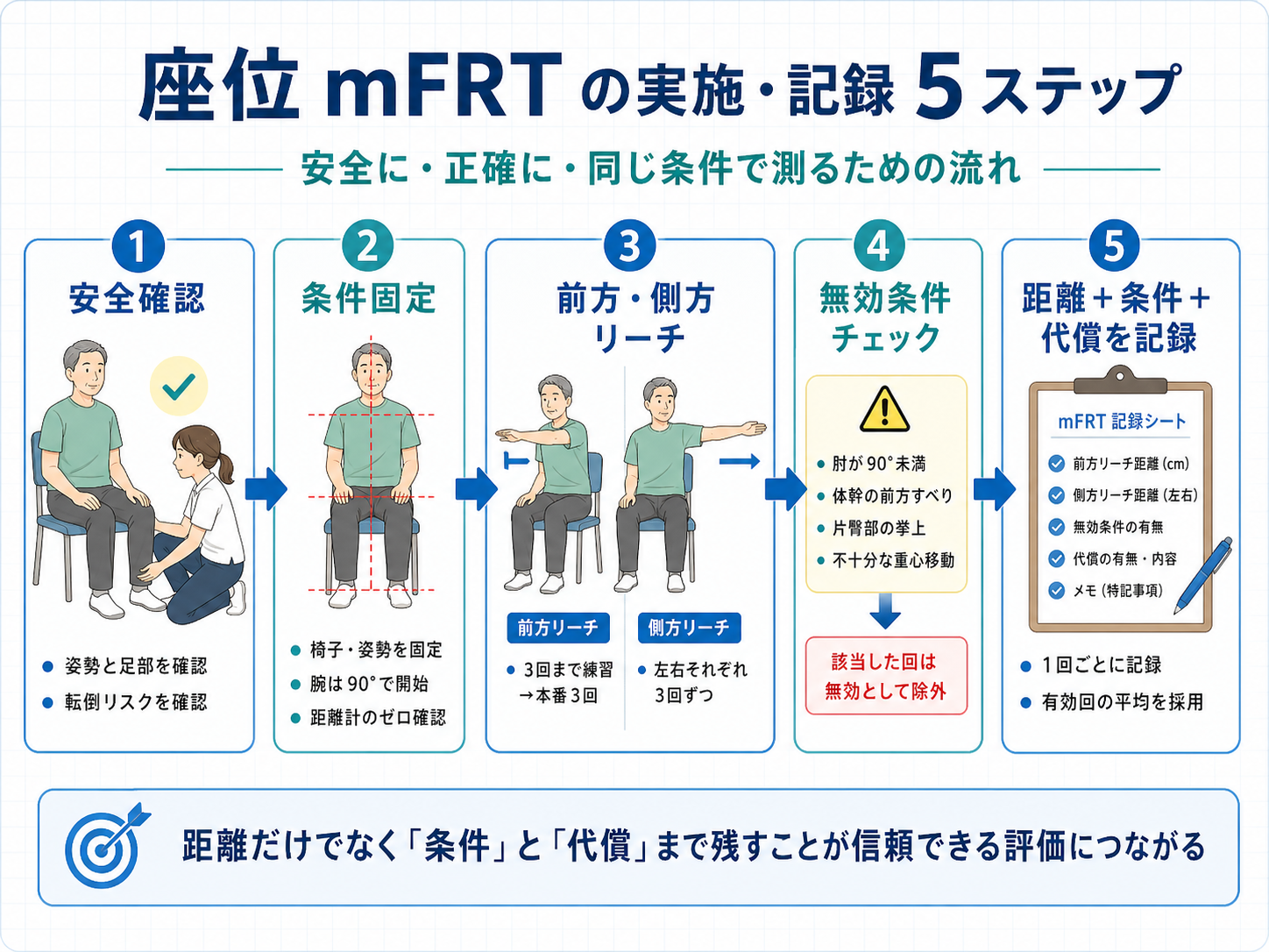 座位mFRTの実施と記録の5ステップを示す図版