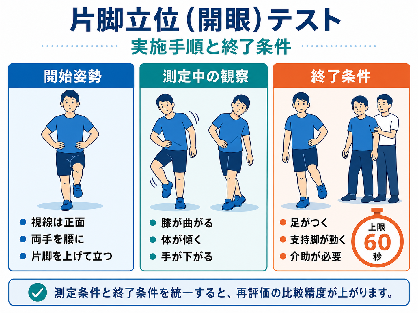 片脚立位（開眼）テストの実施手順と終了条件を示した図版