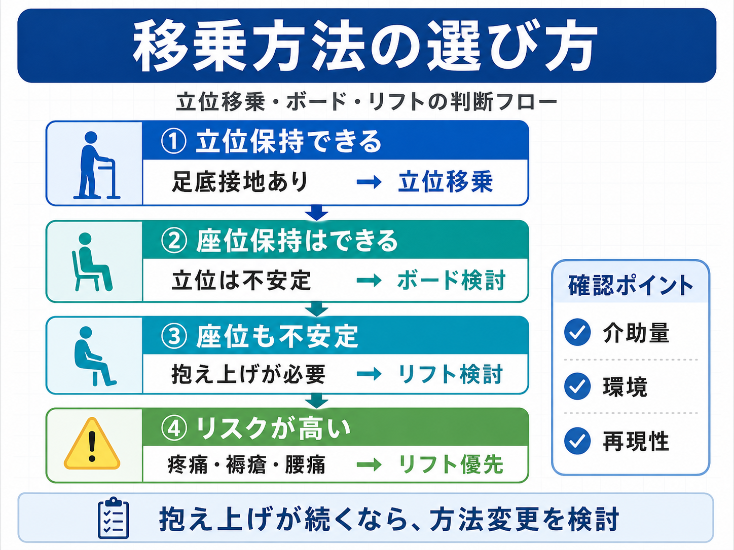 移乗方法の選び方。立位移乗、スライディングボード、移動用リフトを立位保持・座位保持・抱え上げ介助・リスクから判断するフロー図