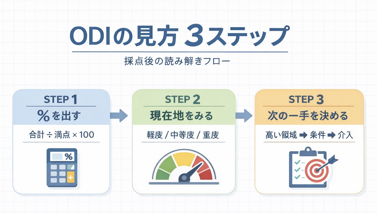 ODI の見方 3 ステップをまとめた図版