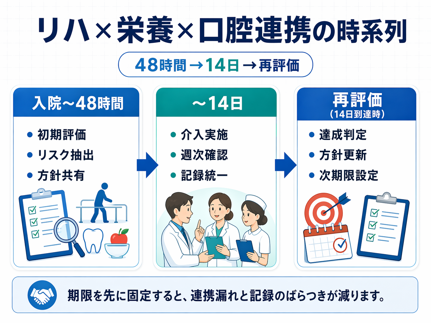 リハ栄養口腔連携の入院から48時間、14日、再評価までの流れを示した図版