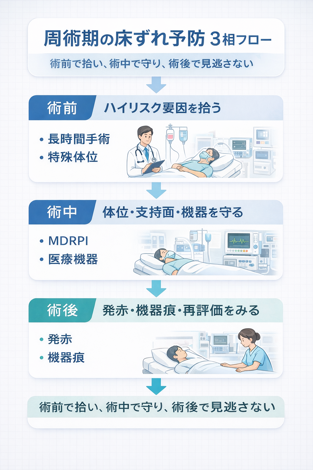 周術期の床ずれ予防 3 相フローを示した図版