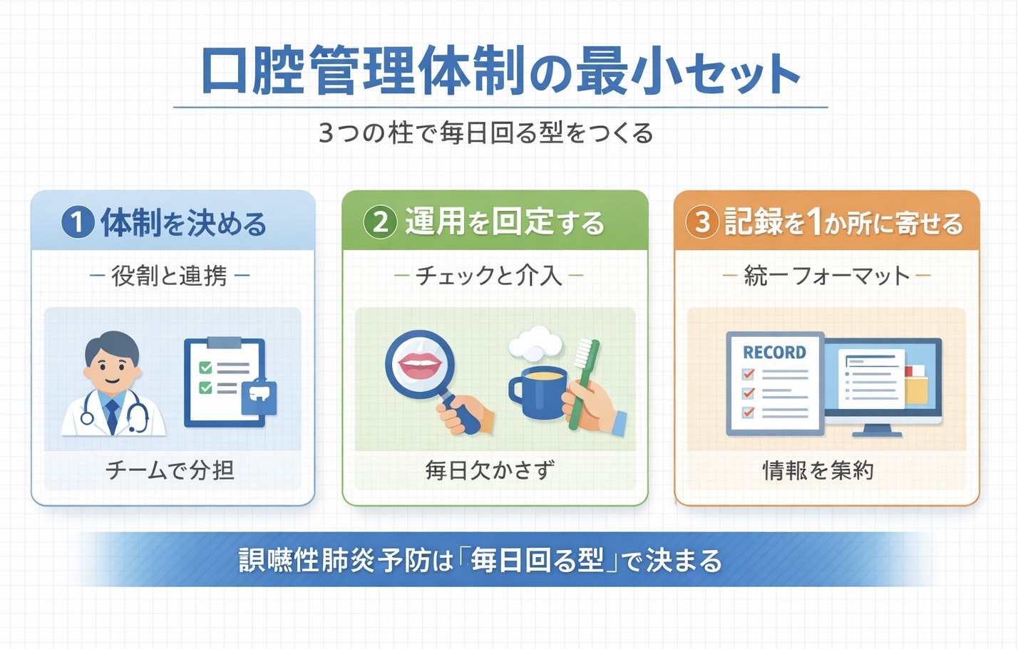 口腔管理体制の最小セットを体制・運用・記録の 3 本柱で示した図版