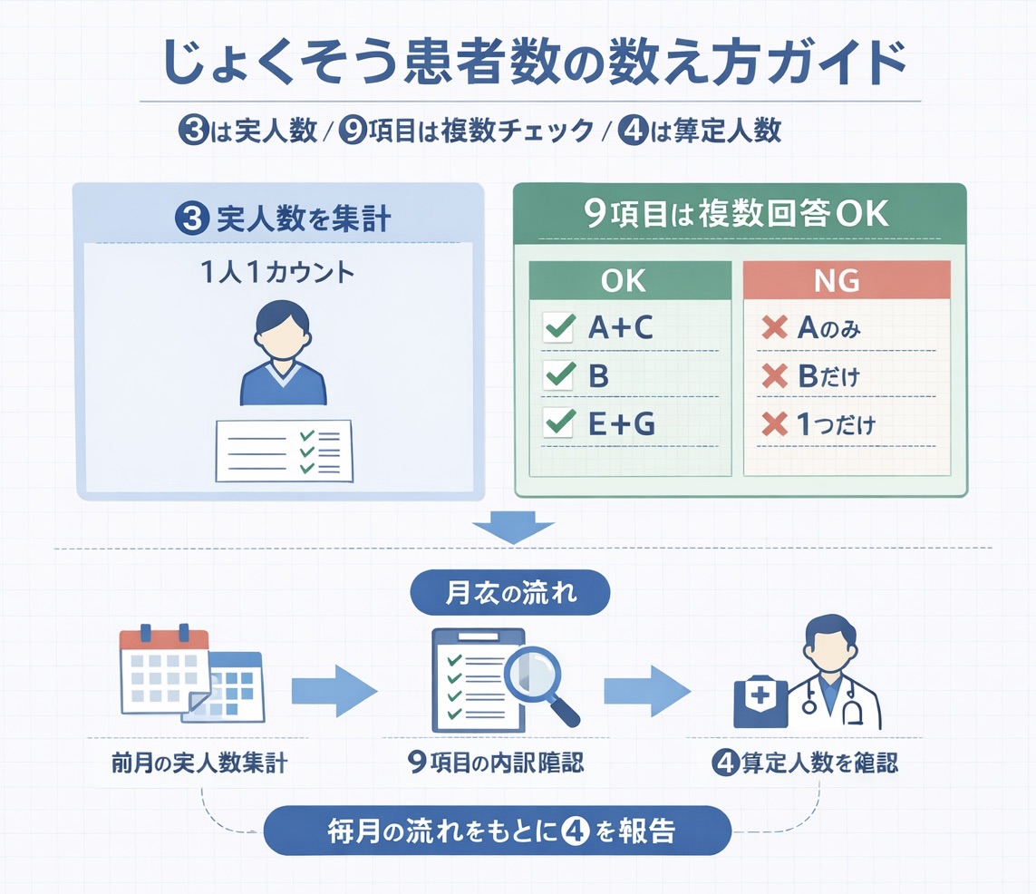 じょくそう患者数の数え方を整理した図版