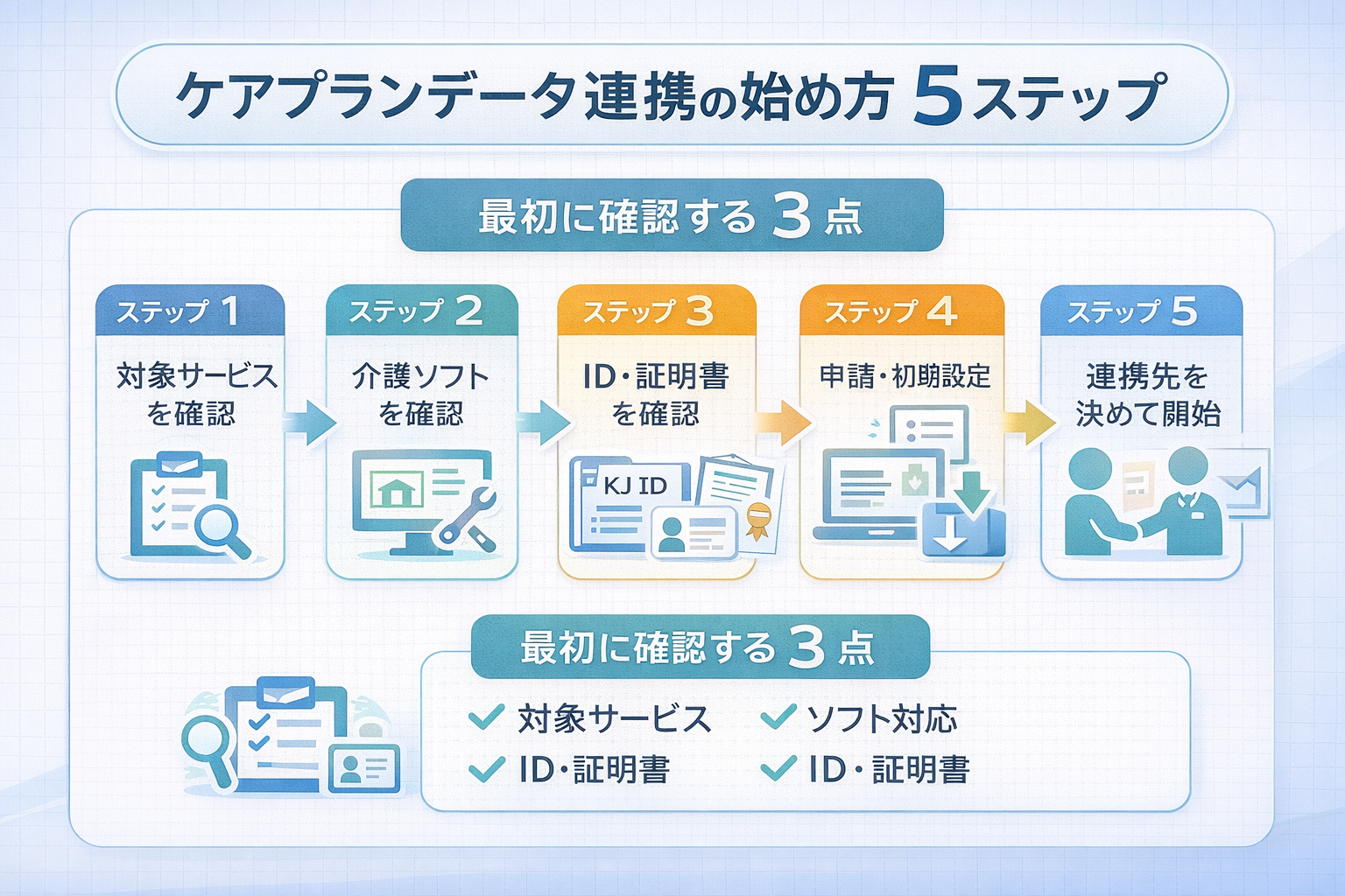 ケアプランデータ連携の始め方 5 ステップを整理した図版