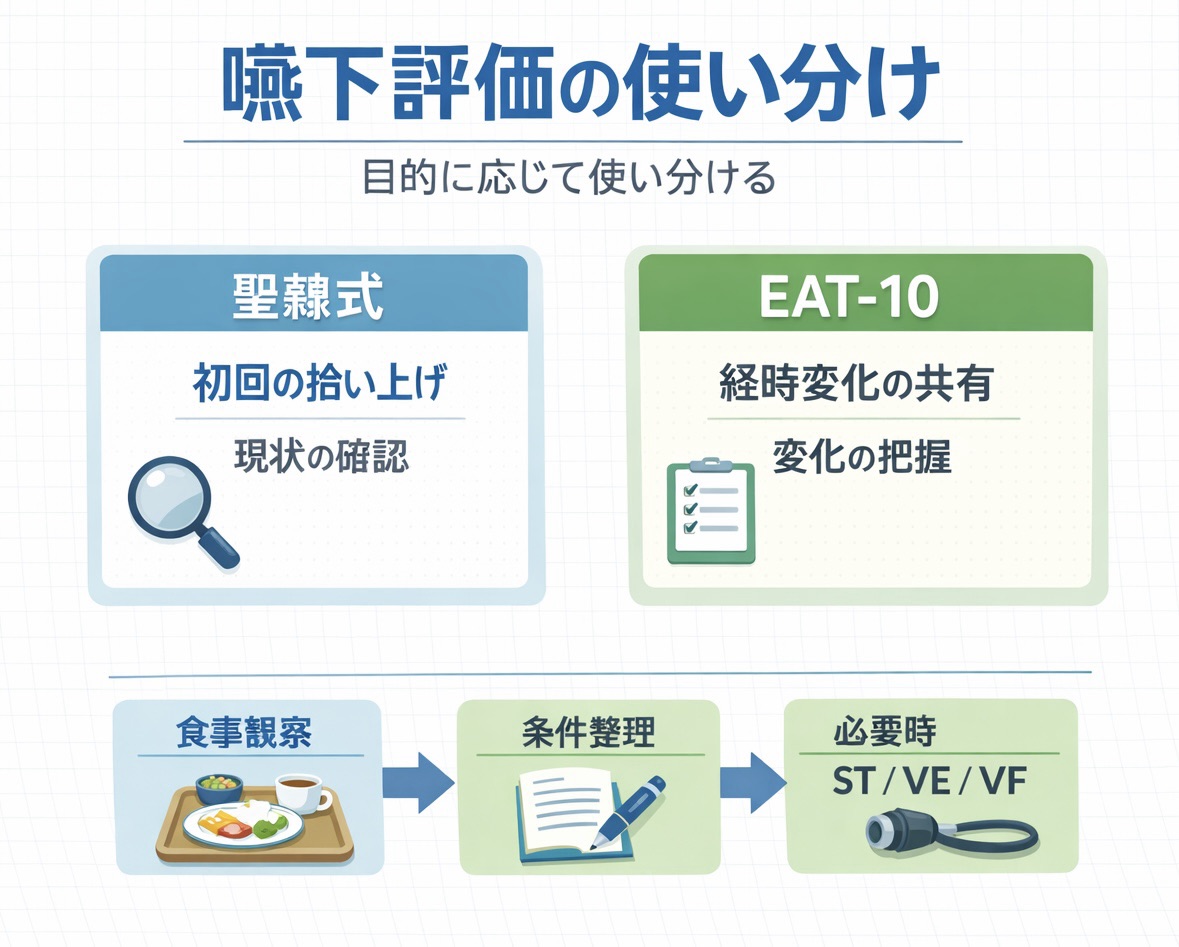 聖隷式は初回の拾い上げ、EAT-10 は経時変化の共有に向くことと、食事観察から条件整理、必要時に ST・VE・VF へつなぐ流れを示した図版