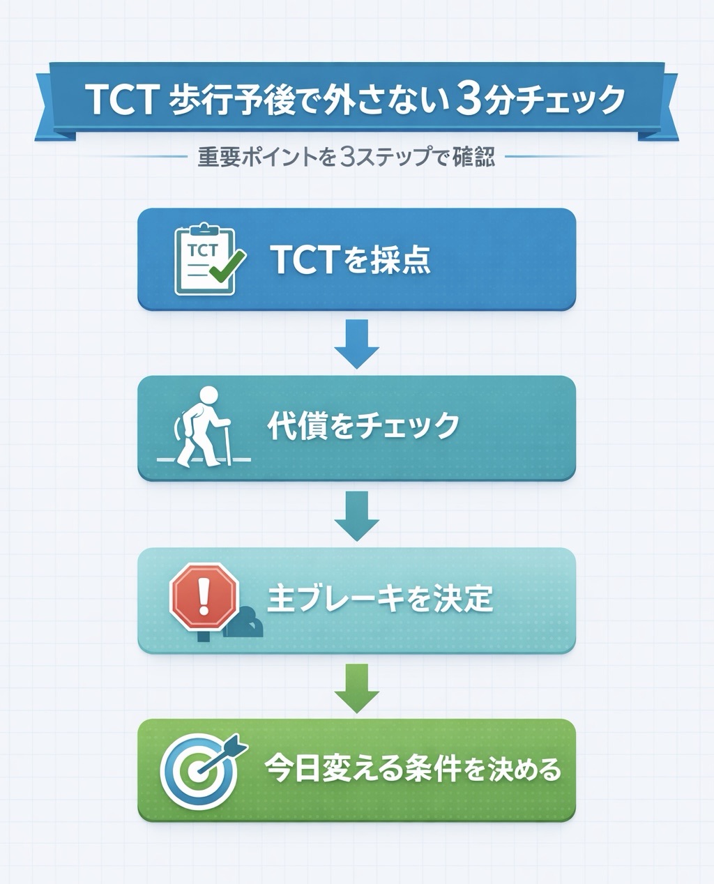 TCT 歩行予後で外さない 3 分チェックの流れ図