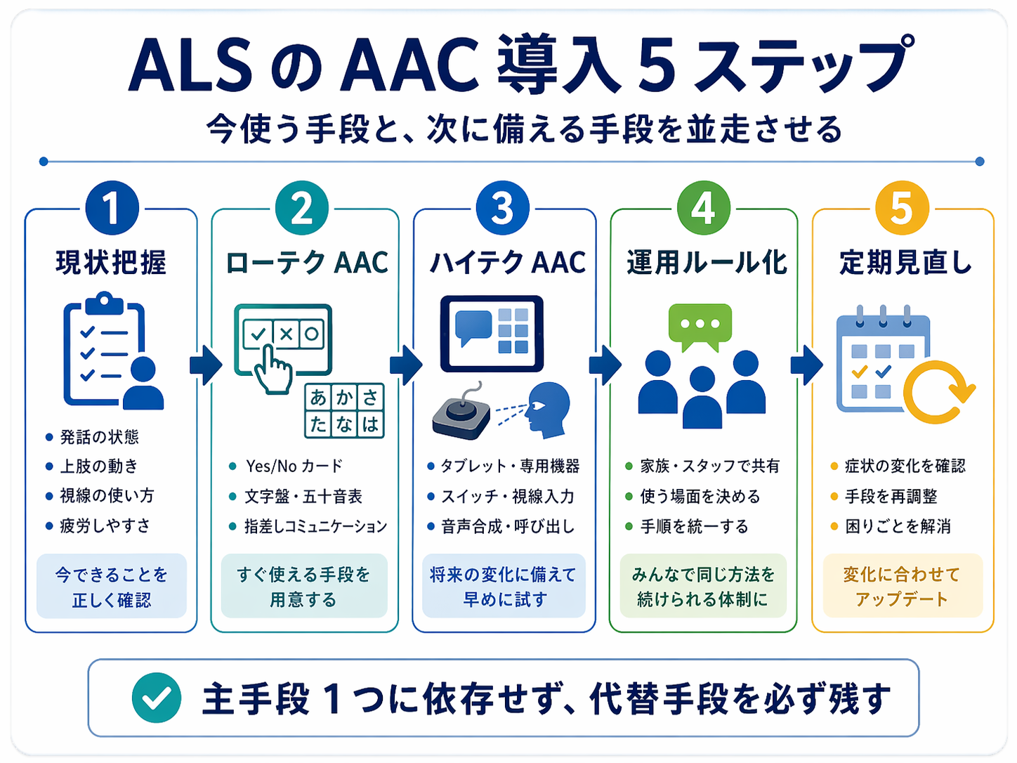 ALS の AAC 導入 5 ステップ。現状把握、ローテク AAC、ハイテク AAC、運用ルール化、定期見直しの流れを示した図版