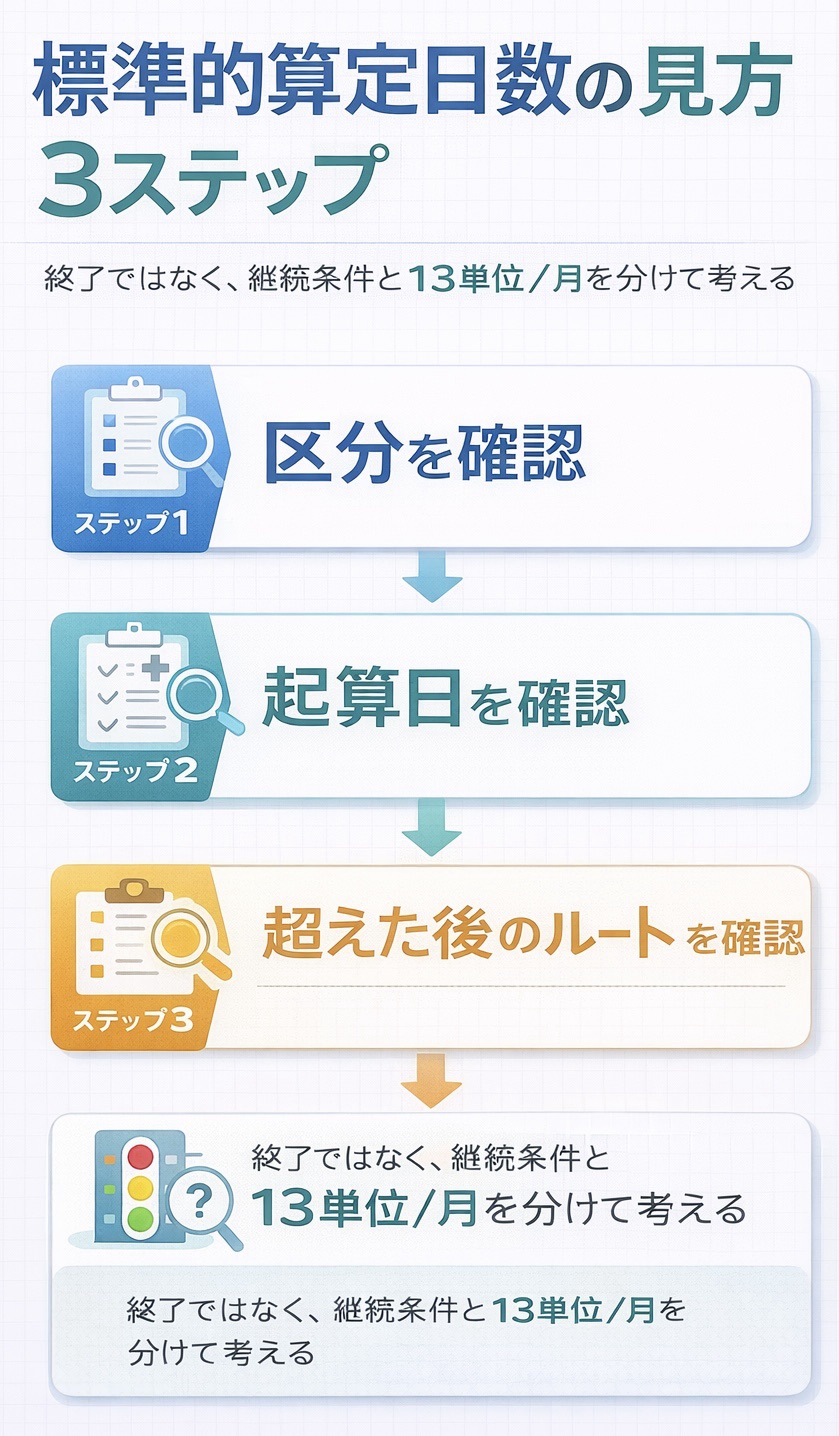 標準的算定日数の見方 3 ステップを整理した図版