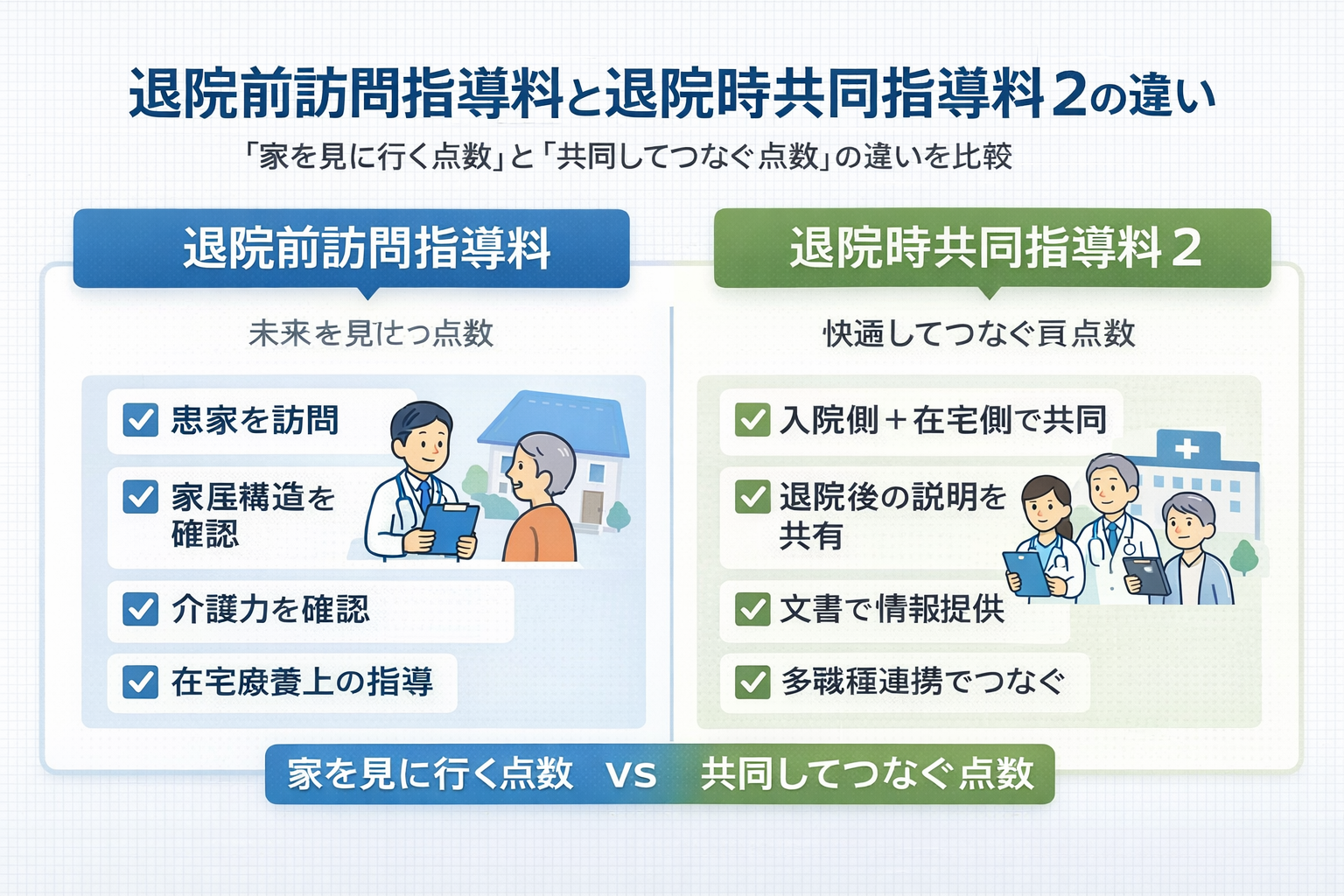 退院前訪問指導料と退院時共同指導料2の違いを比較した図版