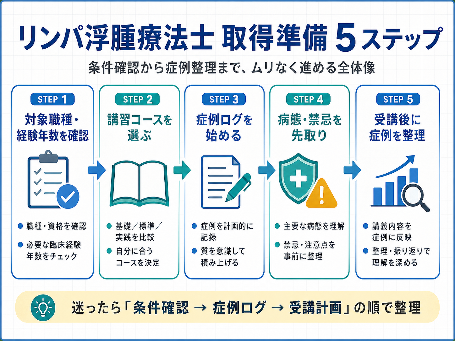 リンパ浮腫療法士の取得準備5ステップを示した図版