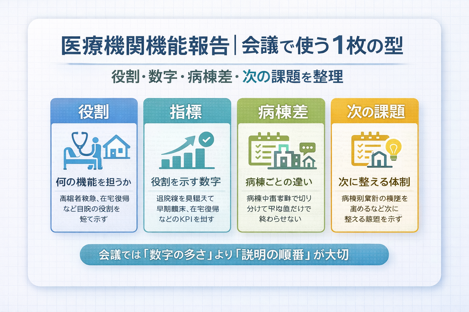 医療機関機能報告の院内会議で使う 1 枚の説明テンプレを示した図