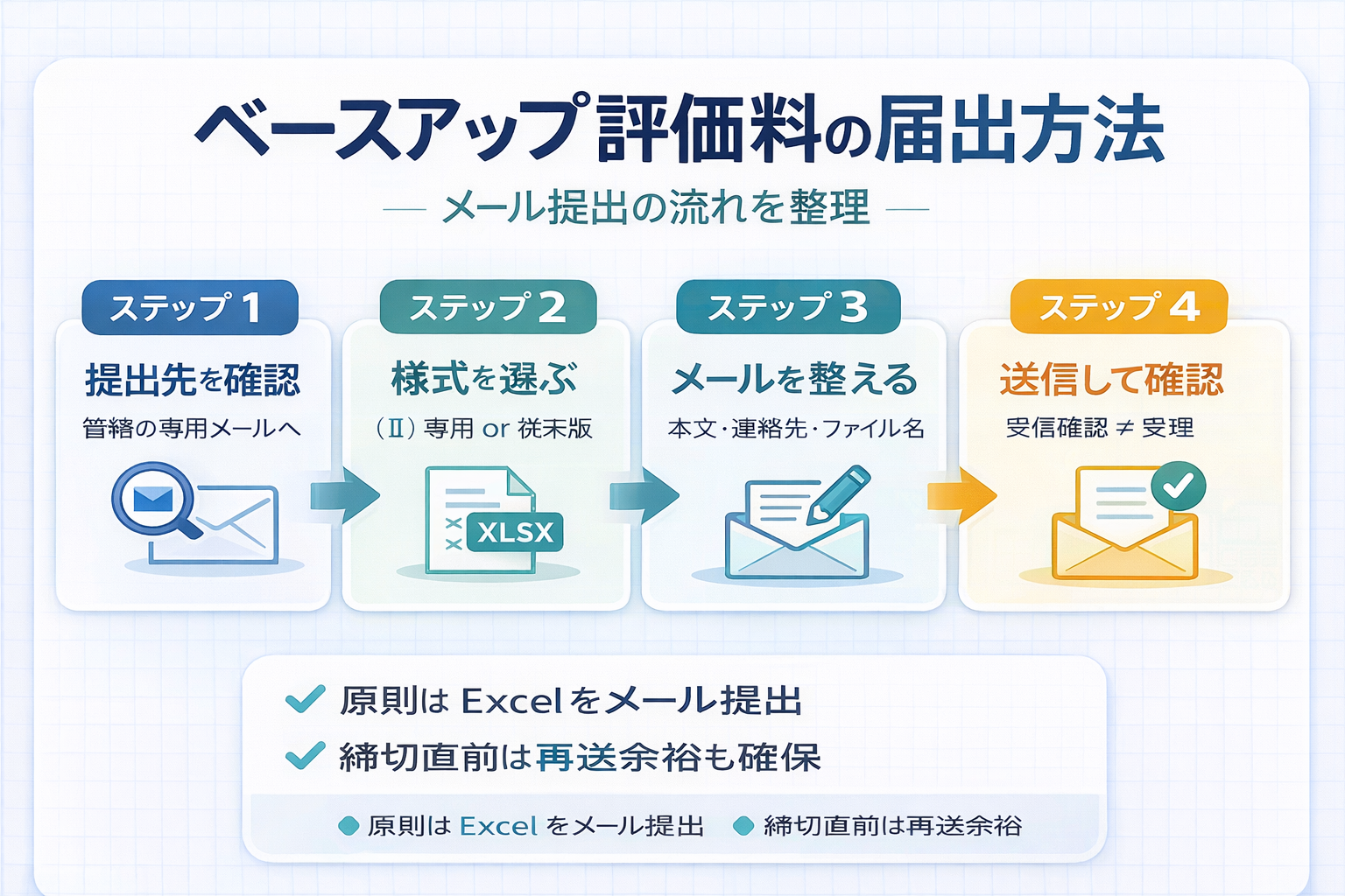 ベースアップ評価料の届出方法を 4 ステップで整理した図版