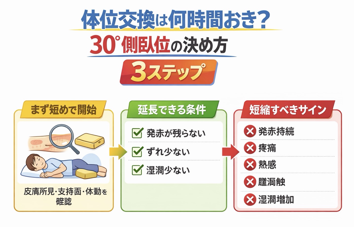 体位交換は何時間おきかを 30&deg; 側臥位で判断する 3 ステップ図