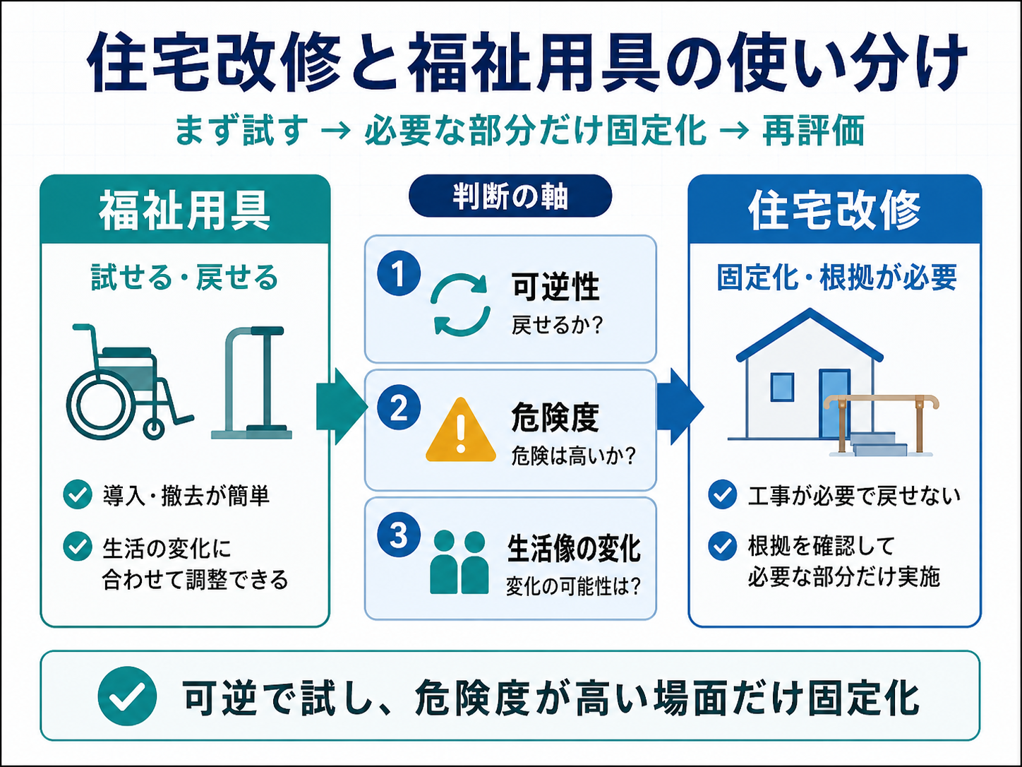 住宅改修と福祉用具の使い分けを、まず試す、必要な部分だけ固定化、再評価の流れで整理した図版