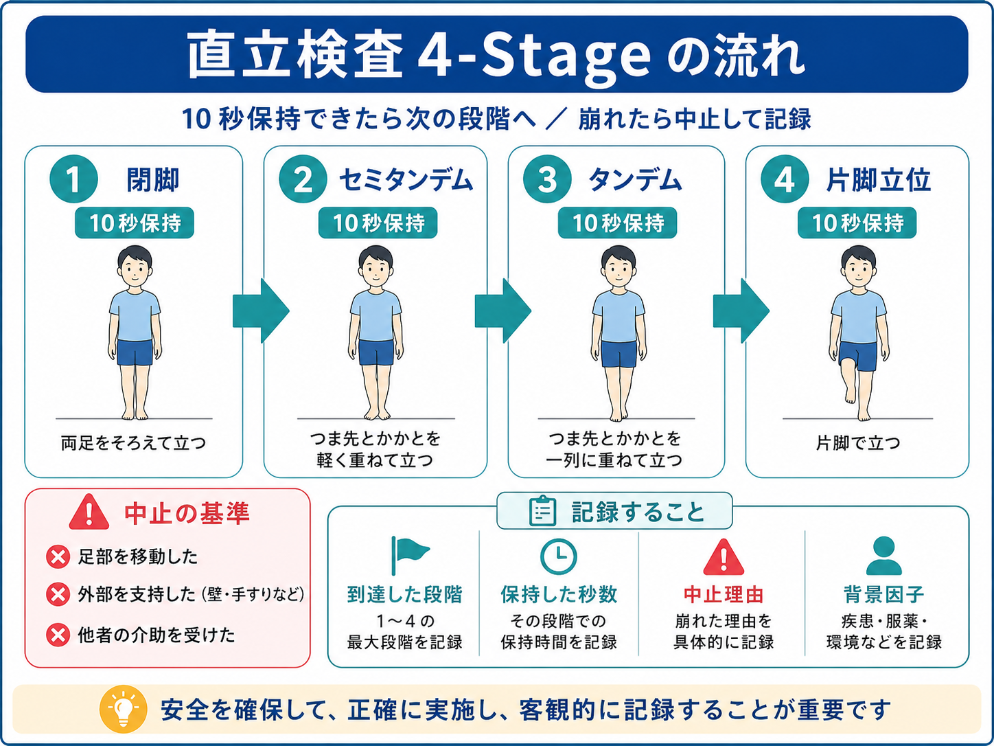 直立検査4-Stageの流れ。閉脚、セミタンデム、タンデム、片脚立位を各10秒保持し、崩れたら中止して記録する流れを示した図。
