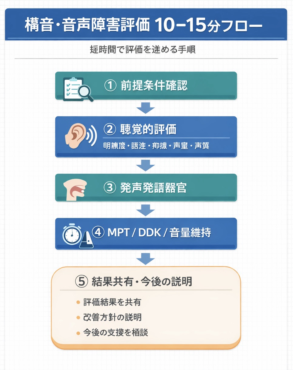 構音・音声障害評価の 10&ndash;15 分フローをまとめた図版