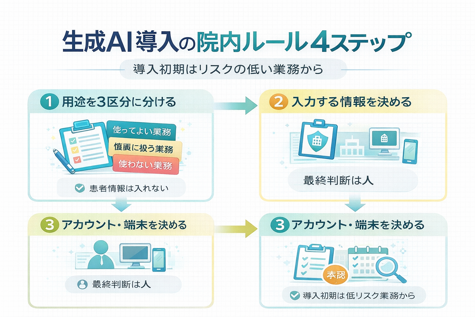 生成 AI 導入の院内ルールを作る 4 ステップを整理した図版