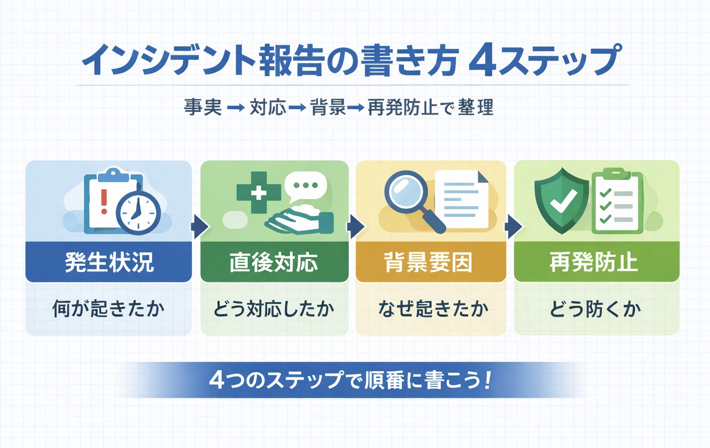 インシデント報告の書き方 4 ステップを示した図版
