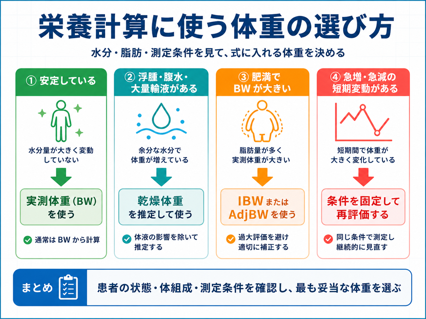 栄養計算に使う体重の選び方を、安定・浮腫や腹水・肥満・短期変動の4条件で整理した図版