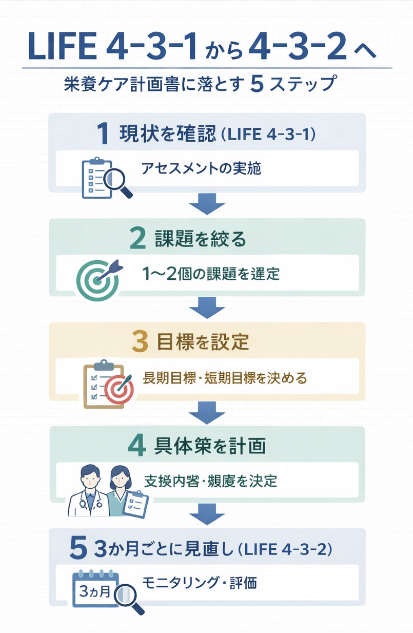 LIFE 4-3-1 から 4-3-2 へつなぐ 5 ステップの図版