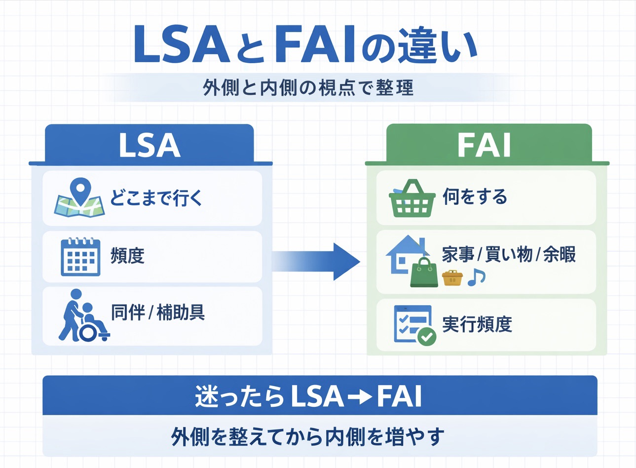 LSA と FAI の違いを外側と内側の視点で整理した比較図