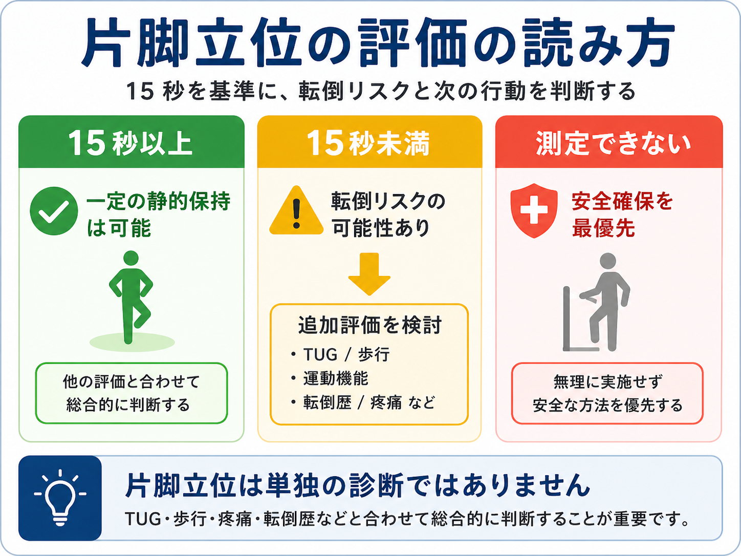 片脚立位 15 秒基準の読み方を示した図版