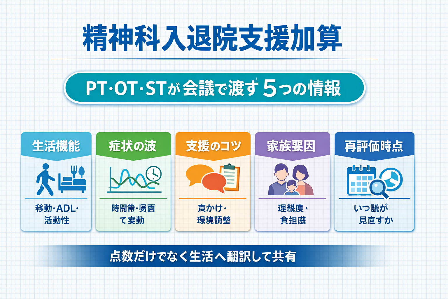 精神科入退院支援加算で PT・OT・ST が会議で渡す 5 つの情報を示した図版