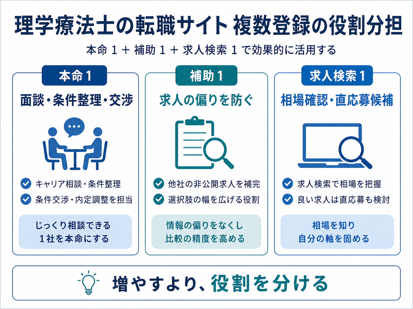 理学療法士の転職サイト複数登録における本命1、補助1、求人検索1の役割分担を示した図版