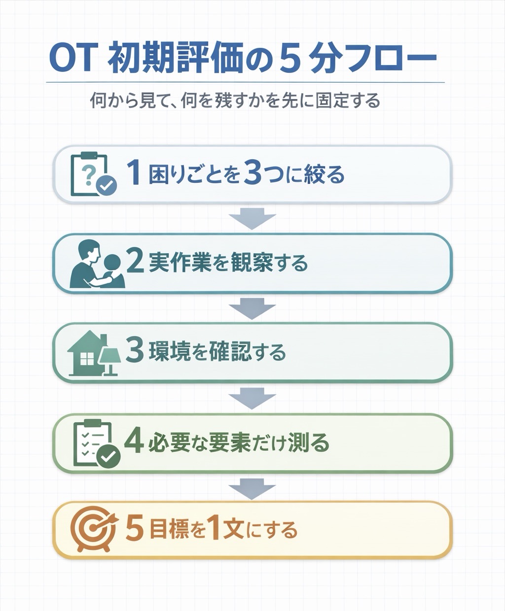 OT 初期評価の 5 分フローを整理した図版
